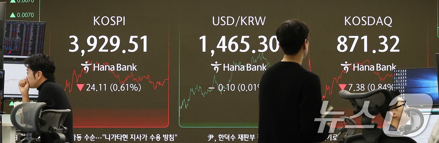 19일 오후 서울 중구 하나은행 본점 딜링룸 전광판에 코스피가 전일 종가와 비교해 24.11포인트(p)(0.61%) 하락한 3929.51을 나타내고 있다. 이날 코스닥은 전일 대비 7.38포인트(p)(0.84%) 하락한 871.32로 마감했다. 서울외환시장에서 달러·원 환율은 전일 오후 3시 30분 주간종가 대비 0.30원 오른 1465.60원을 기록했다. 2025.11.19/뉴스1 ⓒ News1 박지혜 기자