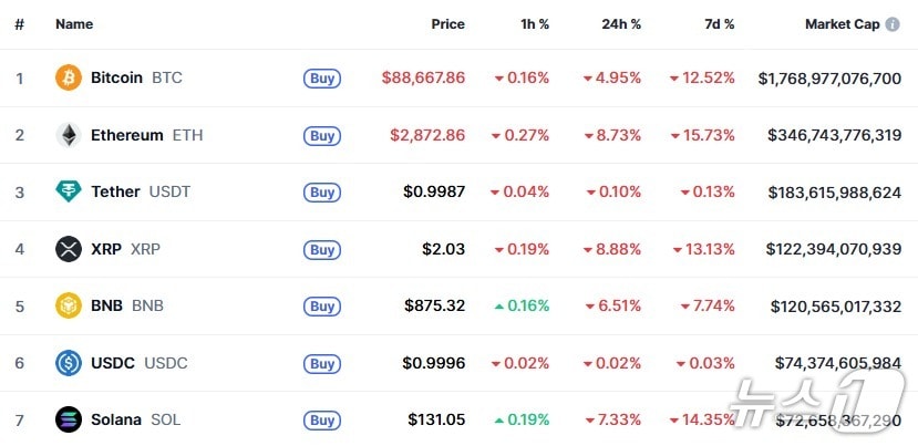 이 시각 현재 주요 암호화폐 시황 - 코인마켓캡 갈무리