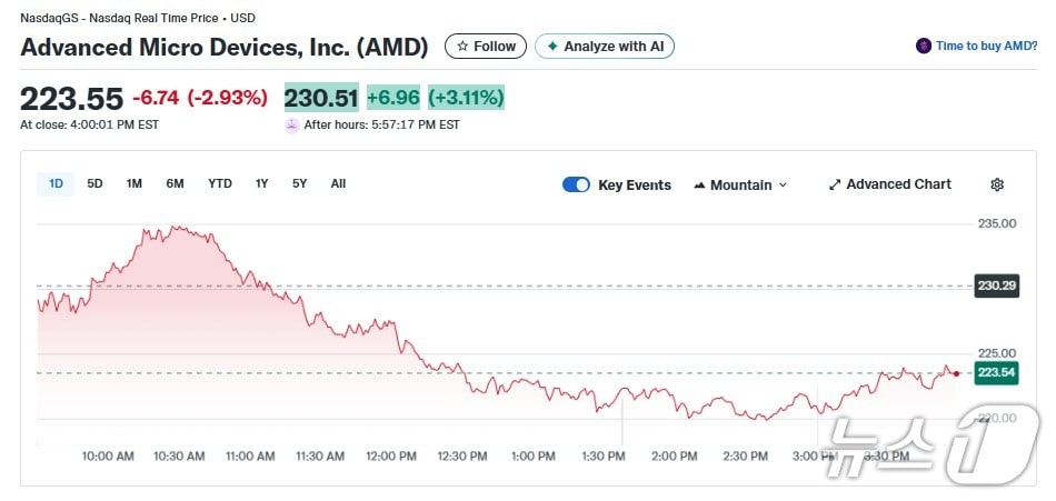 AMD 일일 주가추이 - 야후 파이낸스 갈무리
