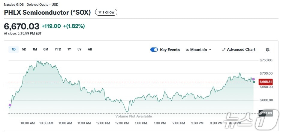 반도체지수 일일 추이 - 야후 파이낸스 갈무리