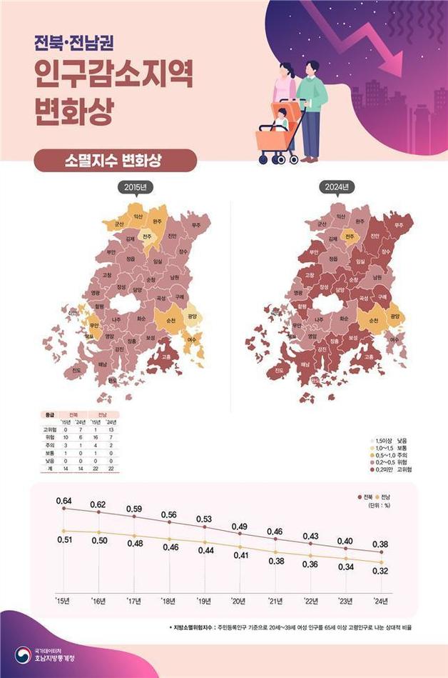 전북·전남 소멸지수 변화상.