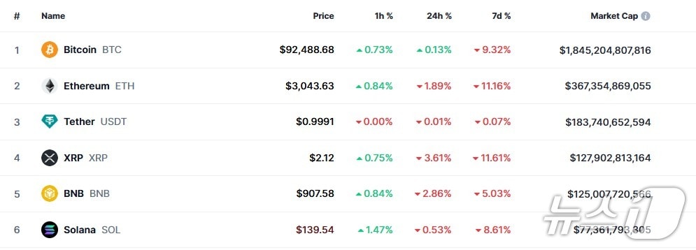 이 시각 현재 주요 암호화폐 시황 - 코인마켓캡 갈무리