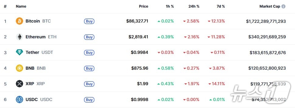 이 시각 현재 주요 암호화폐 시황 - 코인마켓캡 갈무리