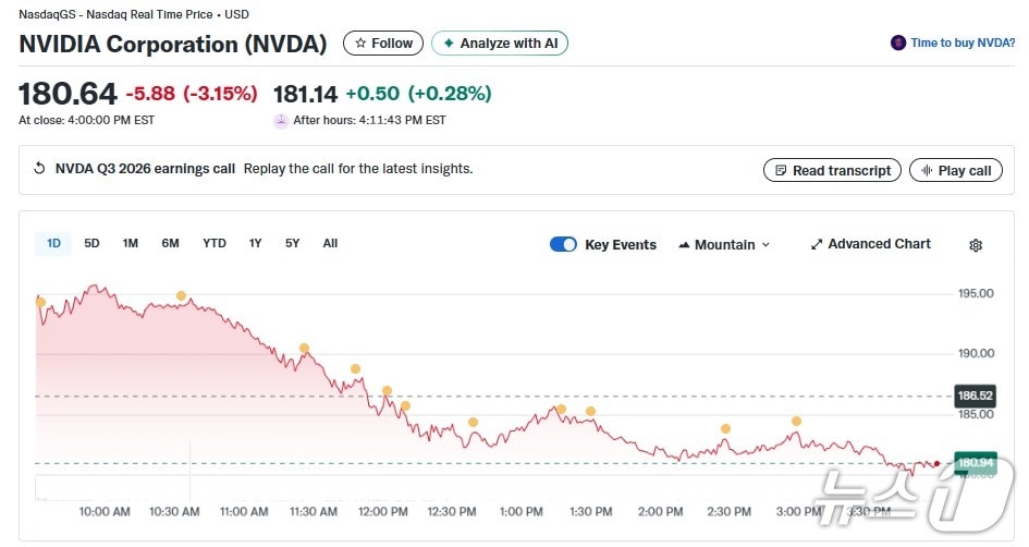 엔비디아 일일 주가추이 - 야후 파이낸스 갈무리