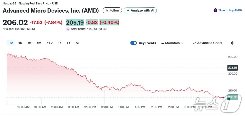 AMD 일일 주가추이 - 야후 파이낸스 갈무리