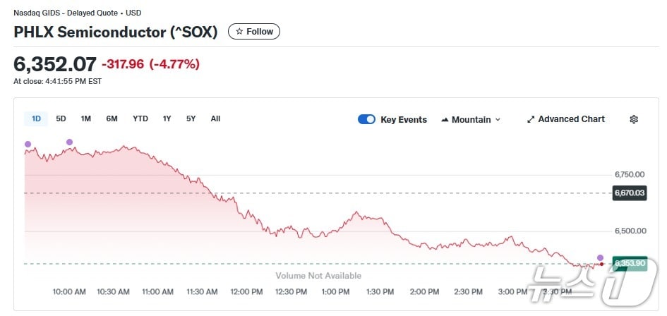 반도체지수 일일 추이 - 야후 파이낸스 갈무리