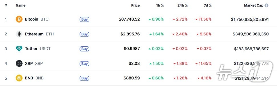 이 시각 현재 주요 암호화폐 시황 - 코인마켓캡 갈무리