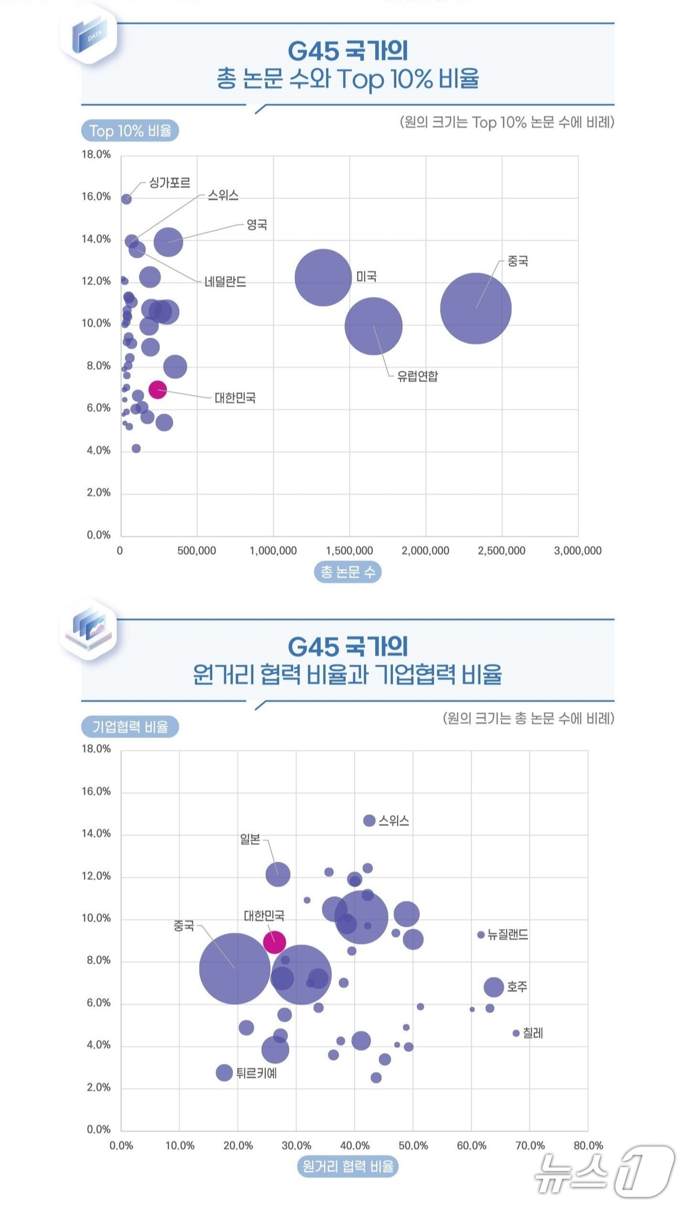 G45 국가 스코어보드 분석결과 예시(KISTI 제공) /뉴스1