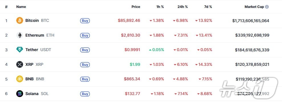 이 시각 현재 주요 암호화폐 시황 - 코인마켓캡 갈무리