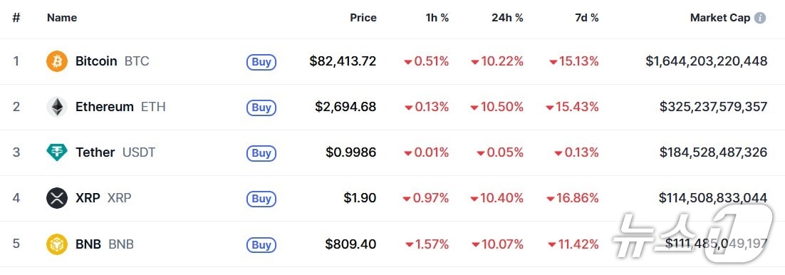 이 시각 현재 주요 암호화폐 시황 -코인마켓캡 갈무리