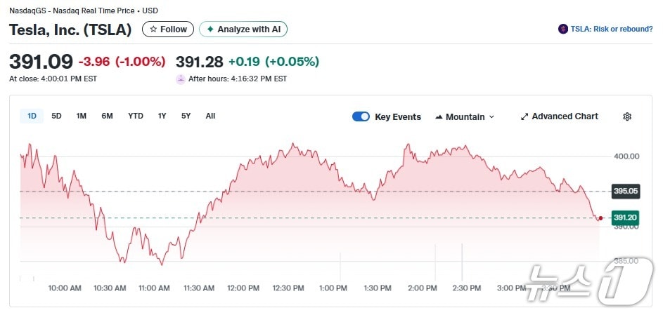 테슬라 일일 주가추이 - 야후 파이낸스 갈무리