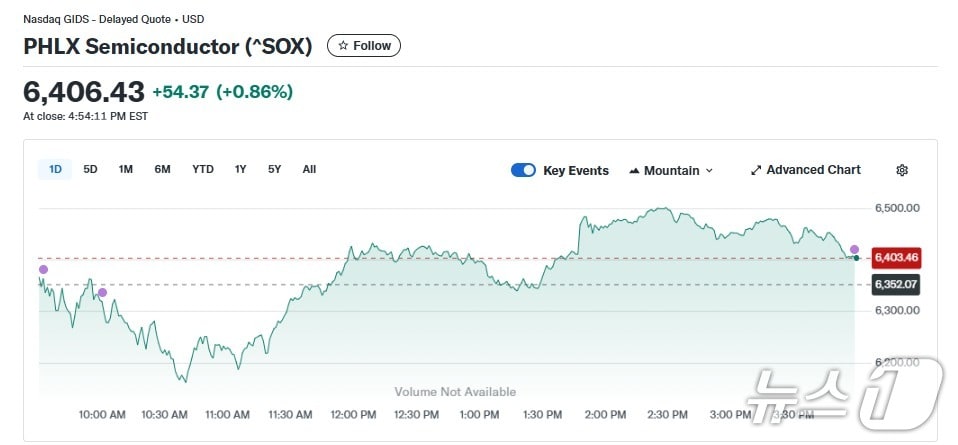반도체지수 일일 추이 - 야후 파이낸스 갈무리