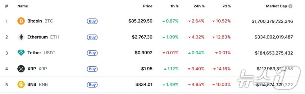 이 시각 현재 주요 암호화폐 시황 - 코인마켓캡 갈무리