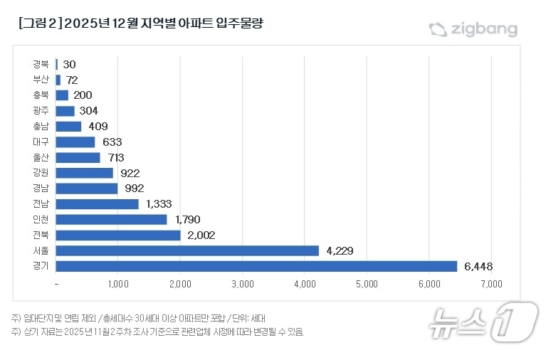 지역별 입주물량&#40;직방 제공. 재판매 및 DB 금지&#41;