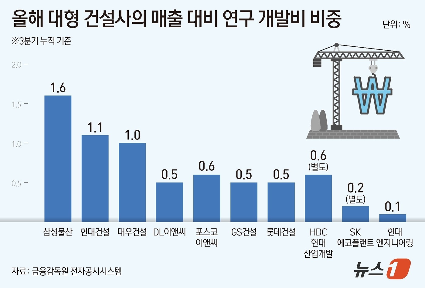 10대 건설 R&D투자, 매출 1% 못넘었다..."시공 위주·안전 집중" - 뉴스 썸네일 이미지
