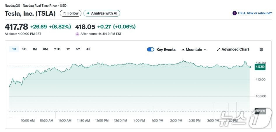 테슬라 일일 주가추이 - 야후 파이낸스 갈무리
