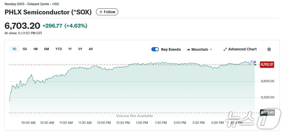 반도체지수 일일 추이 - 야후 파이낸스 갈무리