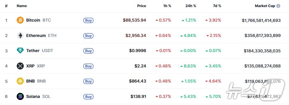 이 시각 현재 주요 암호화폐 시황 - 코인마켓캡 갈무리