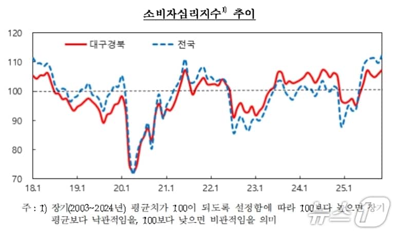 대구·경북 소비자심리지수.&#40;한국은행 대구경북본부 제공. 재판매 및 DB 금지&#41;