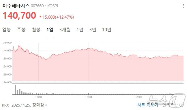 이수페타시스 주가 일일 추이 - 네이버 갈무리