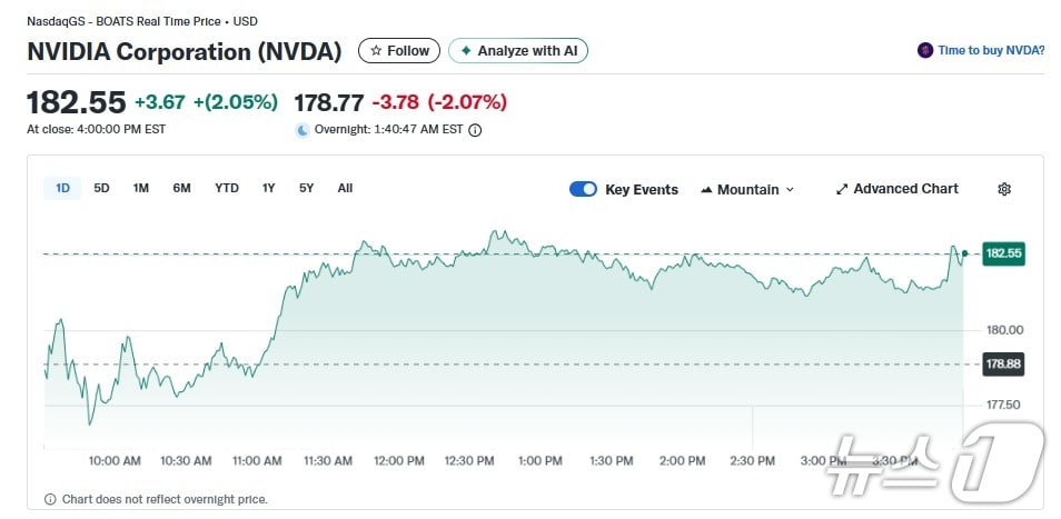 엔비디아 일일 주가추이 - 야후 파이낸스 갈무리
