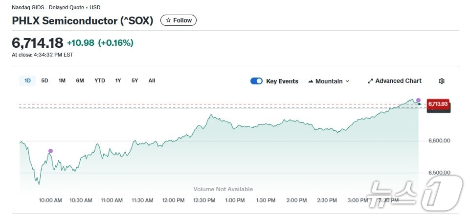 반도체지수 일일 추이 - 야후 파이낸스 갈무리