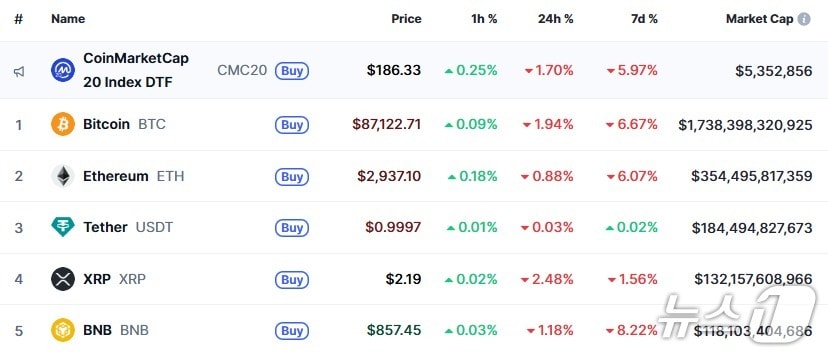 이 시각 현재 주요 암호화폐 시황 - 코인마켓캡 갈무리