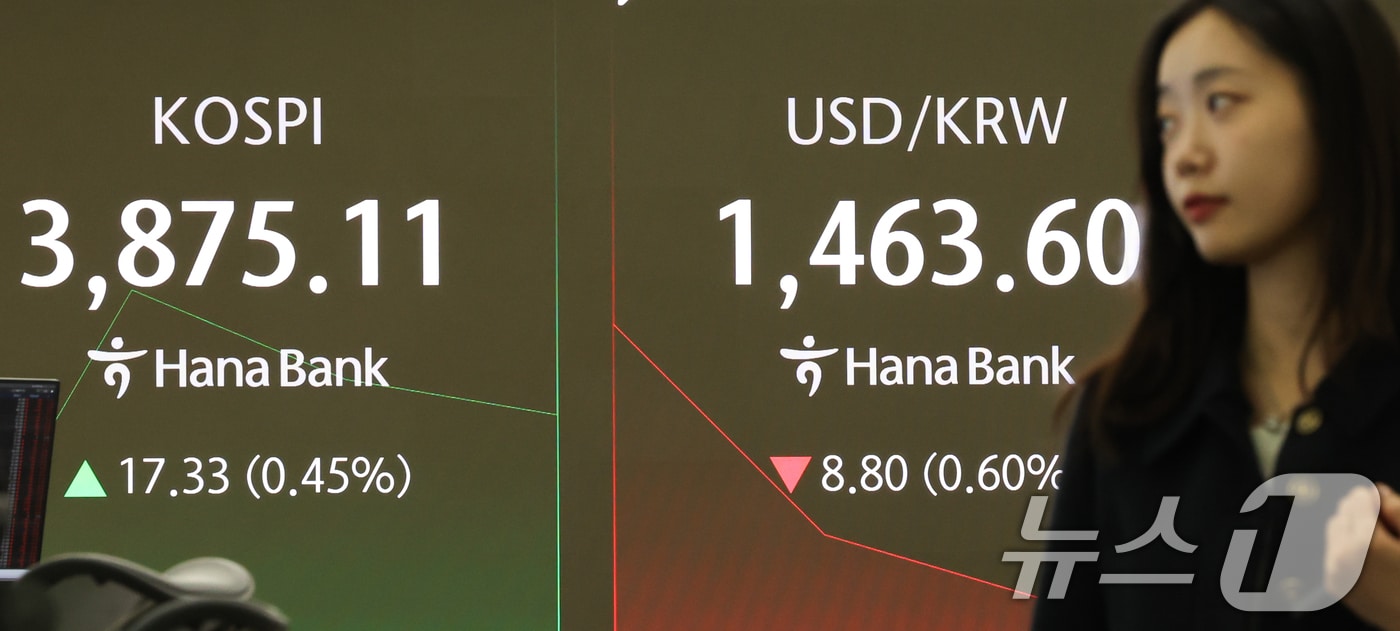 26일 오전 서울 중구 하나은행 딜링룸 전광판에 코스닥과 원달러 환율 시황이 표시되고 있다. 코스피 지수는 전 거래일 대비 34.1포인트&#40;0.88%&#41; 오른 3891.88에 코스닥 지수도 전 거래일보다 7.25포인트&#40;0.84%&#41; 오른 863.28에 거래를 시작했다. 원·달러 환율은 전 거래일보다 2.60원&#40;0.18%&#41; 내린 1463.60원에 거래되고 있다. 2025.11.26/뉴스1 ⓒ News1 허경 기자