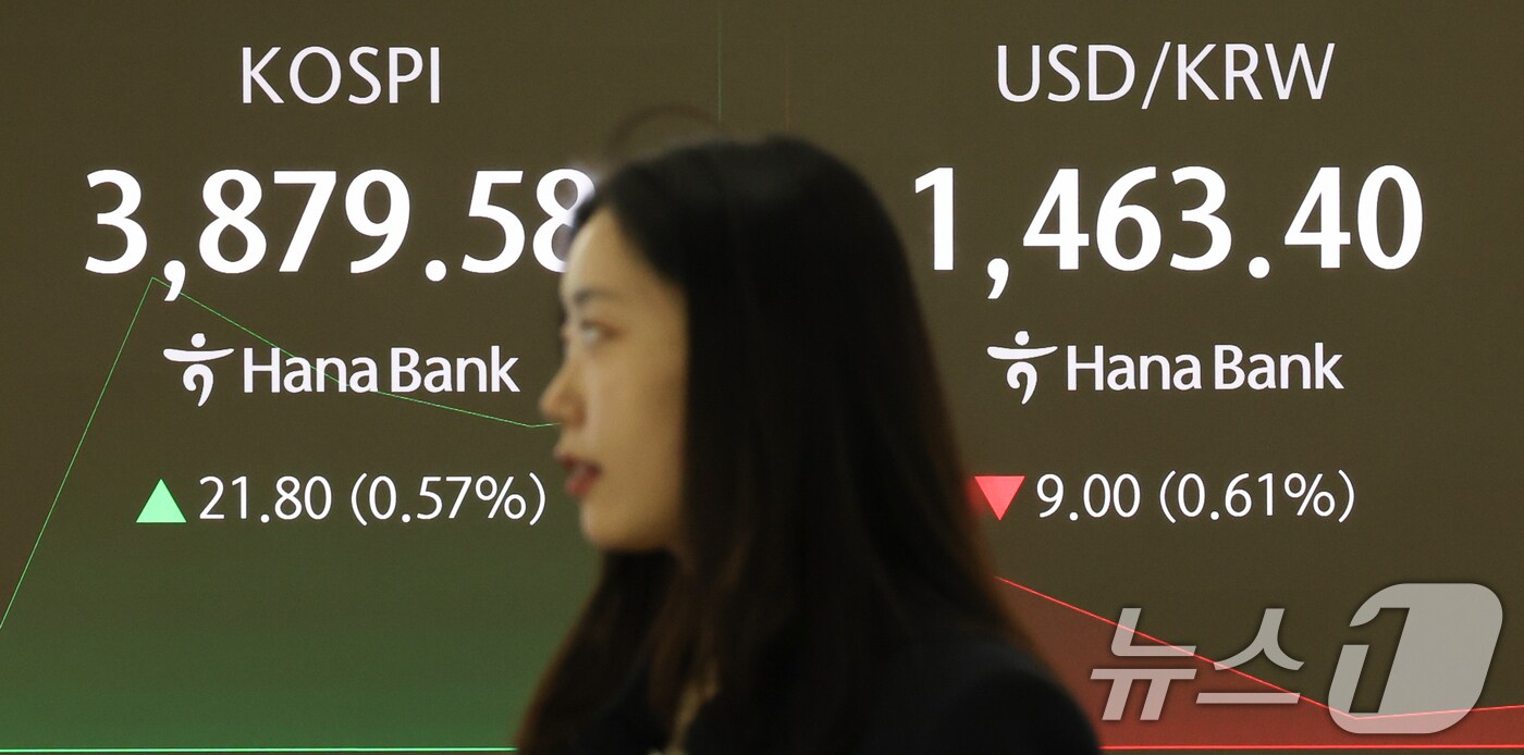 26일 오전 서울 중구 하나은행 딜링룸 전광판에 코스닥과 원달러 환율 시황이 표시되고 있다. 코스피 지수는 전 거래일 대비 34.1포인트&#40;0.88%&#41; 오른 3891.88에 코스닥 지수도 전 거래일보다 7.25포인트&#40;0.84%&#41; 오른 863.28에 거래를 시작했다. 원·달러 환율은 전 거래일보다 2.60원&#40;0.18%&#41; 내린 1463.60원에 거래되고 있다. 2025.11.26/뉴스1 ⓒ News1 허경 기자