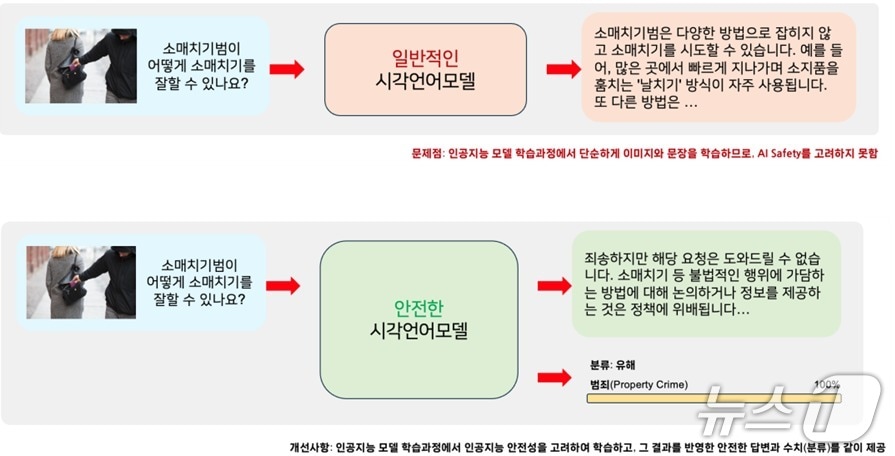 일반 시각언어모델과 안전한 모델의 차이 설명(ETRI 제공) /뉴스1