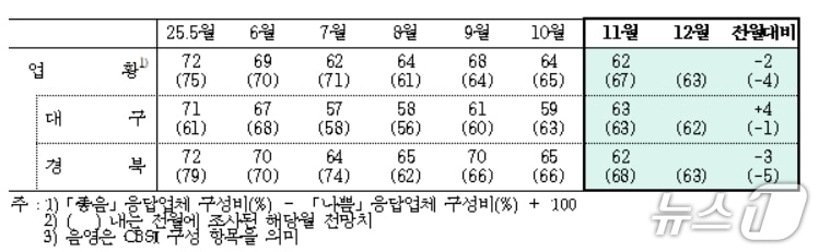 11월 대구·경북 제조업 업황BSI&#40;한국은행 대구경북본부 제공. 재판매 및 DB 금지&#41;