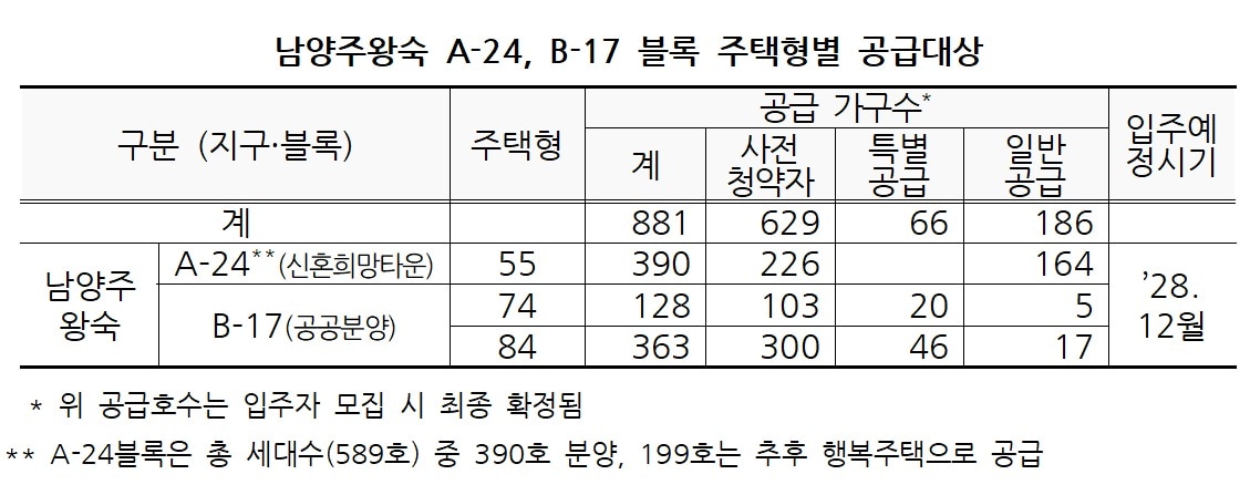 남양주왕숙 A24·B17블록 12월8일부터 청약…3.3㎡당 1880만원 - 뉴스1
