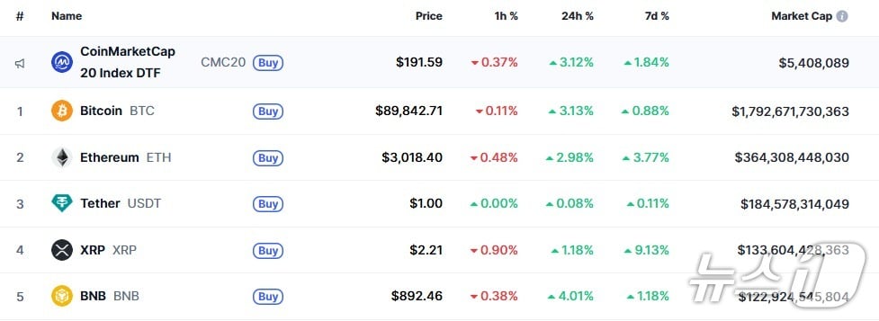 이 시각 현재 주요 암호화폐 시황 - 코인마켓캡 갈무리