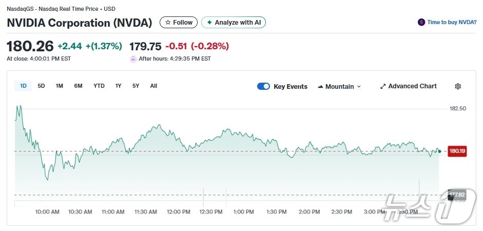 엔비디아 일일 주가추이 - 야후 파이낸스 갈무리
