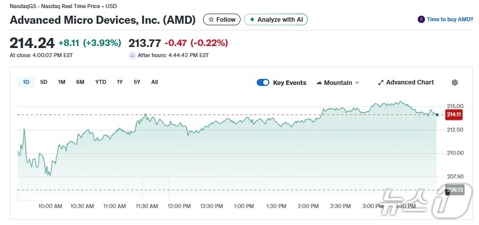 AMD 일일 주가추이 - 야후 파이낸스 갈무리