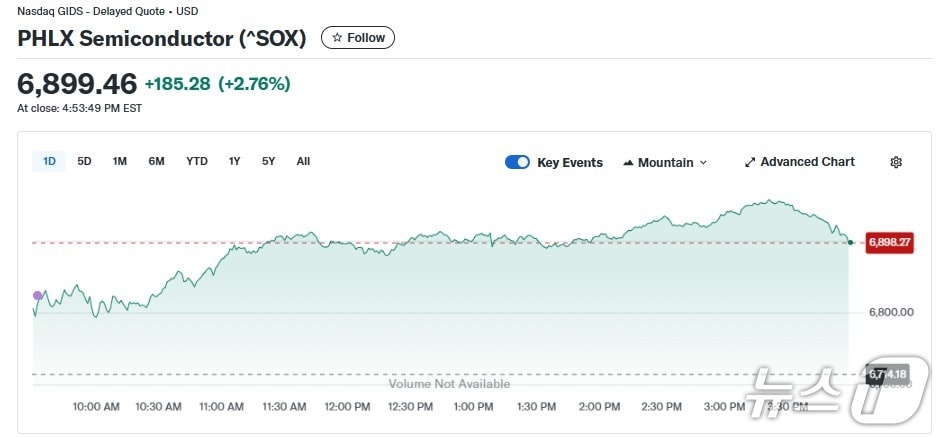 반도체지수 일일 추이 - 야후 파이낸스 갈무리