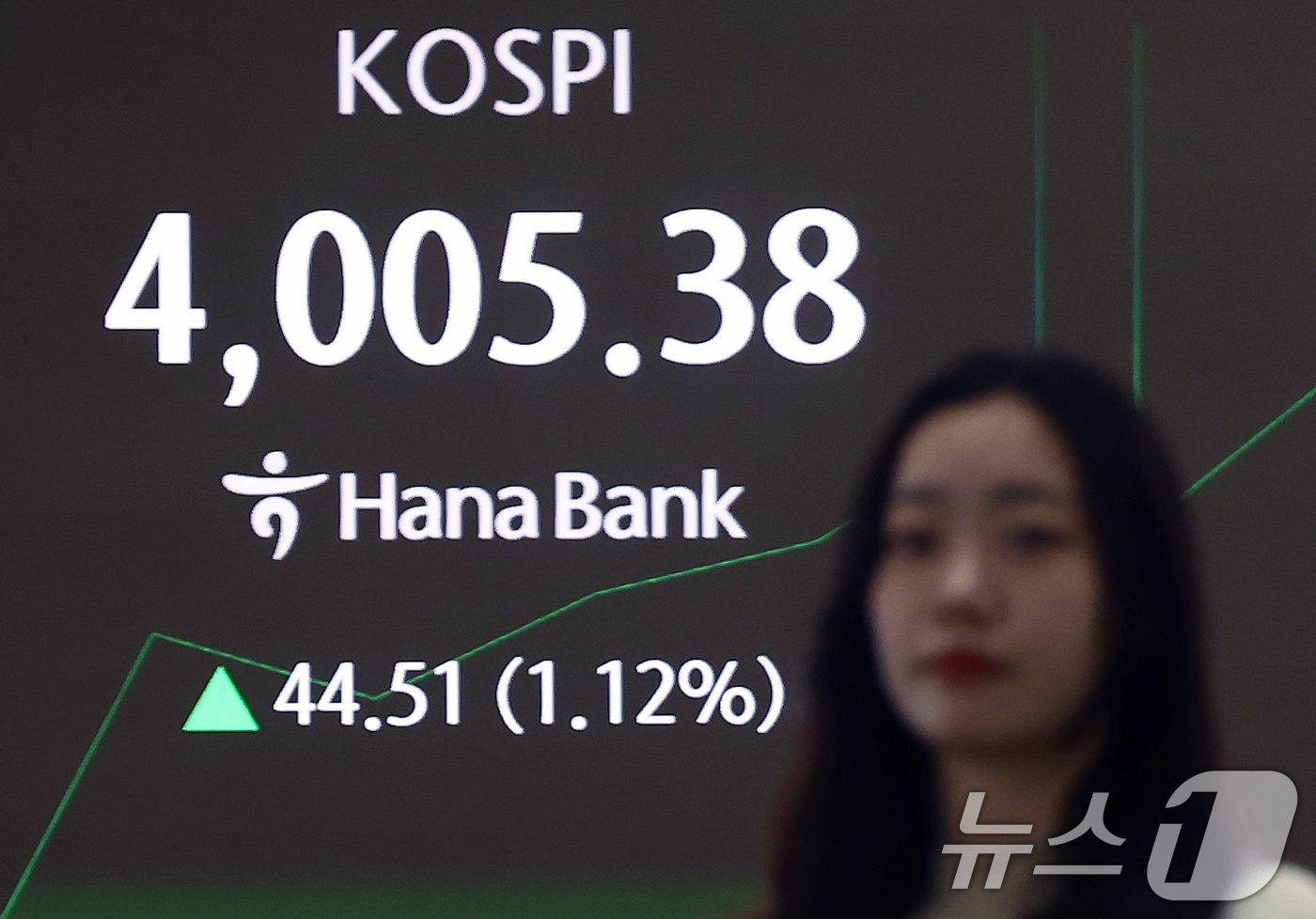 코스피가 장 초반 상승해 4000선을 회복한 27일 오전 서울 중구 하나은행 본점 딜링룸 전광판에 코스피 지수가 나오고 있다. 이날 코스피는 전 거래일&#40;3960.87&#41;보다 28.58포인트&#40;0.72%&#41; 상승한 3989.45, 코스닥 지수는 전 거래일&#40;877.32&#41;보다 2.12포인트&#40;0.24%&#41; 오른 879.44, 원·달러 환율은 전 거래일 주간거래 종가&#40;1465.6원&#41;보다 2.9원 오른 1468.5원에 출발했다. ⓒ News1 김민지 기자