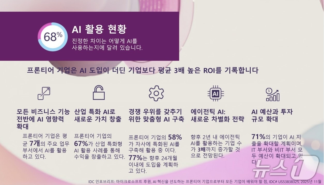 MS "AI가 산업 경계 재정의...프론티어 기업 ROI 3배 성장" - 뉴스 썸네일 이미지