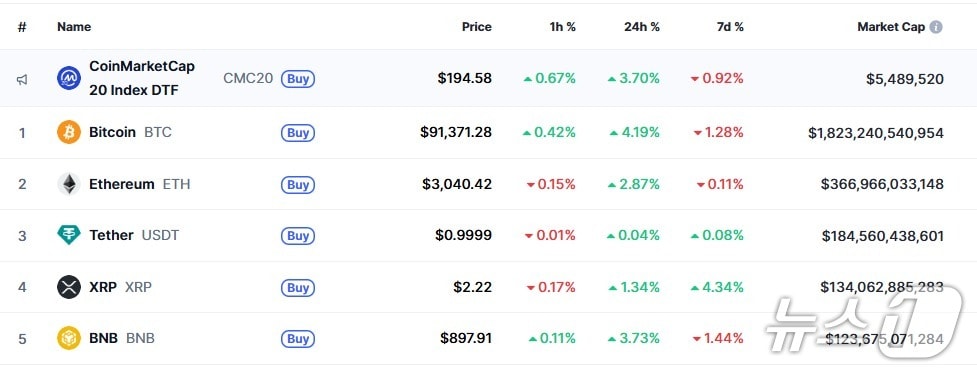 이 시각 현재 주요 암호화폐 시황 - 코인마켓캡 갈무리