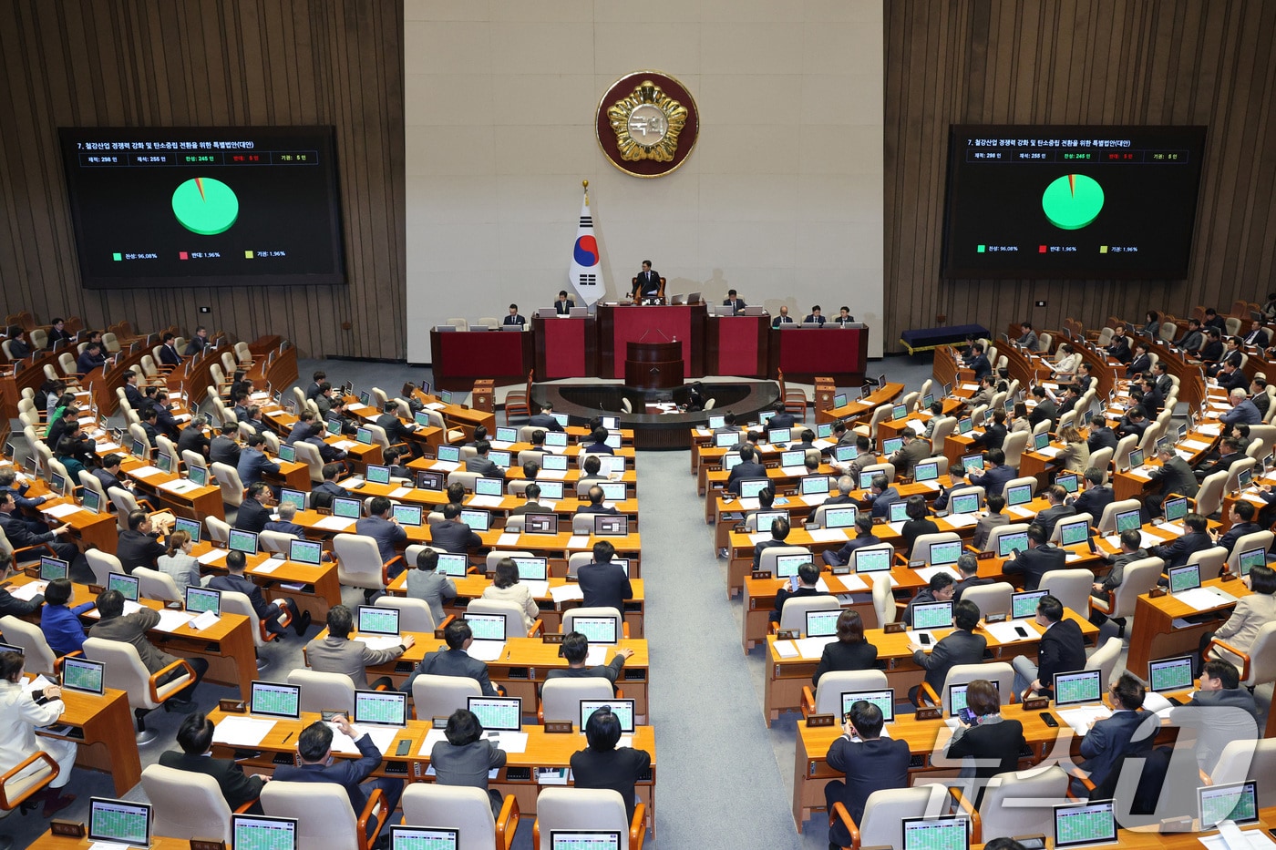 27일 서울 여의도 국회에서 열린 제429회국회&#40;정기회&#41; 제13차 본회의에서 철강산업 경쟁력 강화 및 탄소중립 전환을 위한 특별법안&#40;대안&#41;이 가결되고 있다. 2025.11.27/뉴스1 ⓒ News1 신웅수 기자