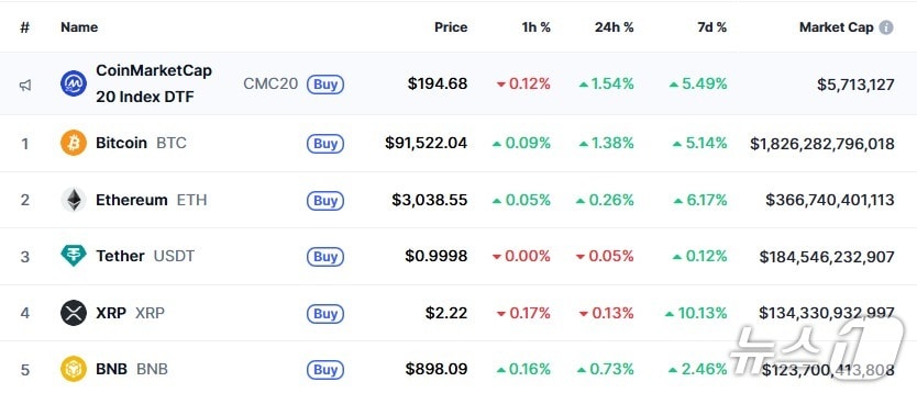 이 시각 현재 주요 암호화폐 시황 - 코인마켓캡 갈무리