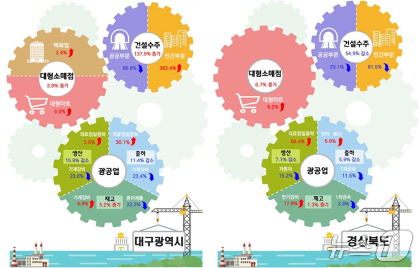 10월 대구·경북의 산업활동 동향.&#40;동북지방통계청 제공. 재판매 및 DB 금지&#41;