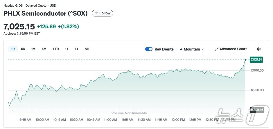 반도체지수 일일 추이 - 야후 파이낸스 갈무리