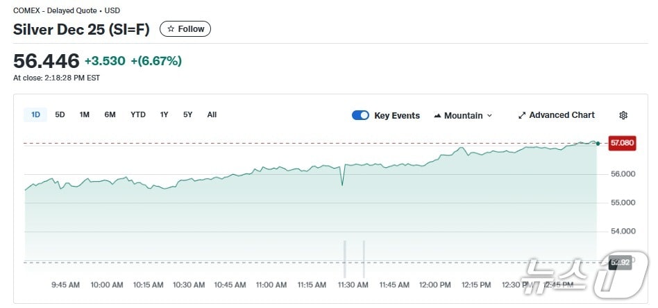 은 선물 가격 추이 - 코멕스 갈무리
