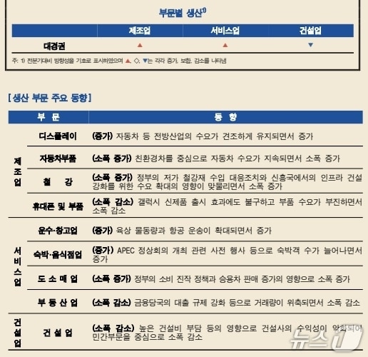 대구·경북지역의 3분기 업종별 경기 현황.(한국은행 대구경북본부 제공. 재판매 및 DB 금지)
