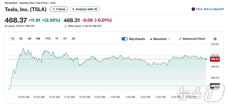 테슬라 일일 주가추이 - 야후 파이낸스 갈무리