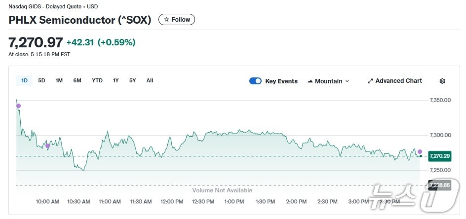 반도체지수 일일 추이 - 야후 파이낸스 갈무리
