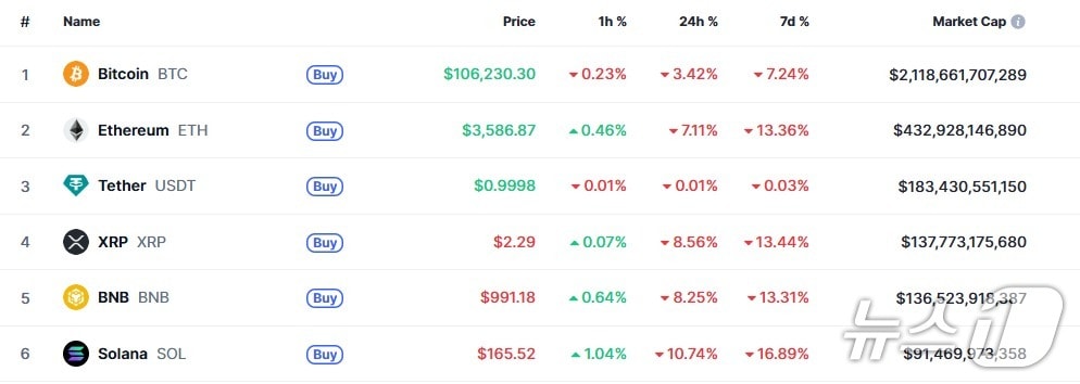 이 시각 현재 주요 암호화폐 시황 - 코인마켓캡 갈무리