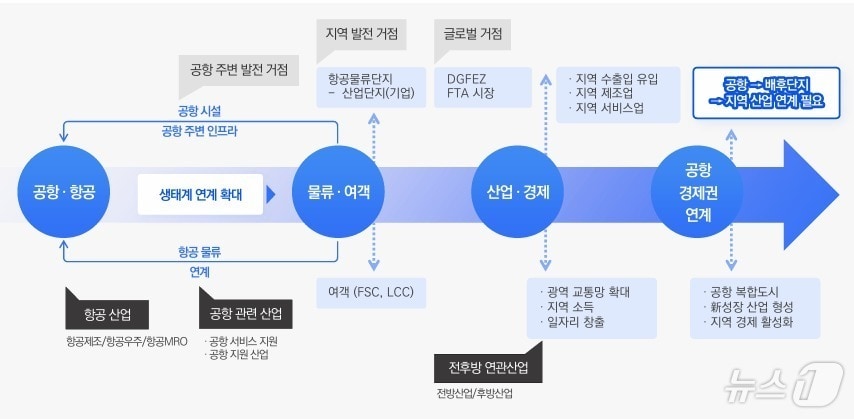경북도가 4일 ‘스마트 항공물류단지 기본구상 수립 용역’ 최종보고회를 열고 대구경북신공항 배후 산업단지와 연계한 미래형 항공물류 거점 조성 계획을 확정했다.(경북도 제공. 재판매 및 DB금지) ⓒ News1 김대벽기자