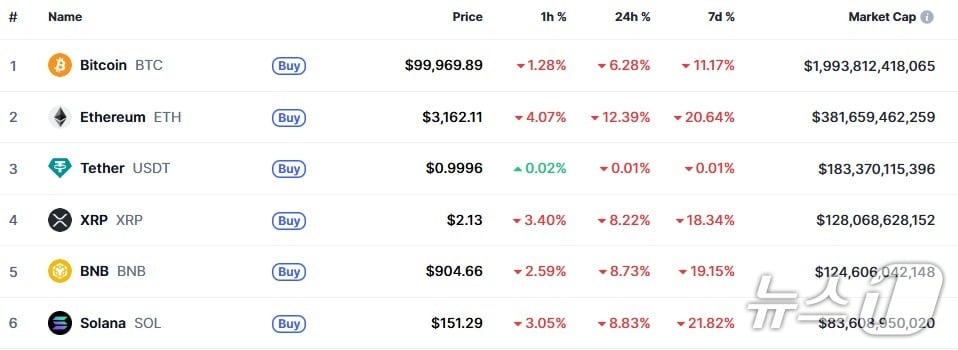 이 시각 현재 주요 암호화폐 시황 - 코인마켓캡 갈무리